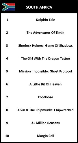 South Africa Top 10 Box Office